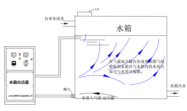 WTS-2A型水箱自潔臭氧消毒器的基本介紹以及選購說明(圖2)